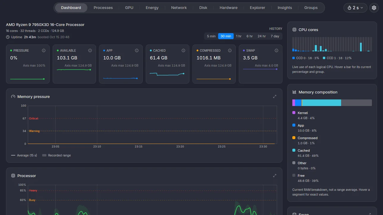 The Dashboard: CPU model and uptime, memory cards for pressure, available, app, cached, compressed and swap, a memory pressure chart, a processor chart, and a rail with per-core CPU bars and memory composition.