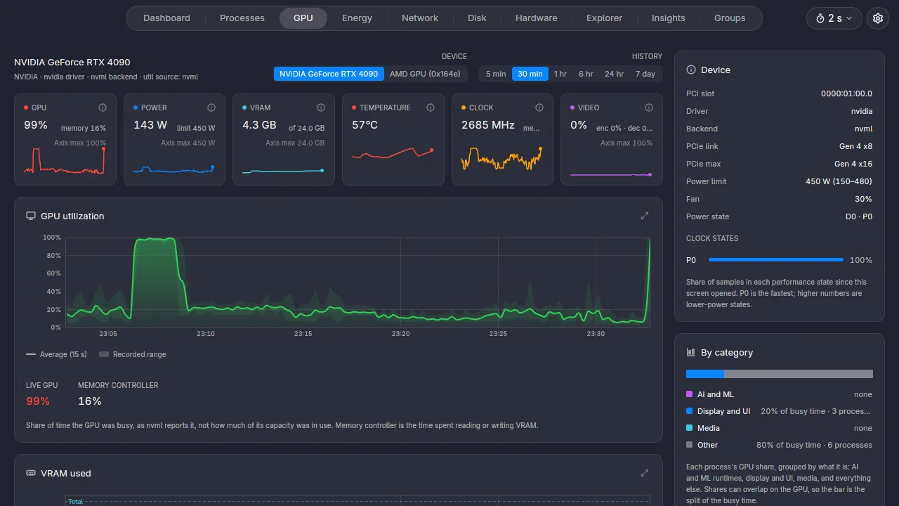 The sysman GPU screen: utilisation, power, VRAM, temperature, clock and video engine cards above a 30-minute utilisation chart, with device details and per-category GPU use in the side rail.